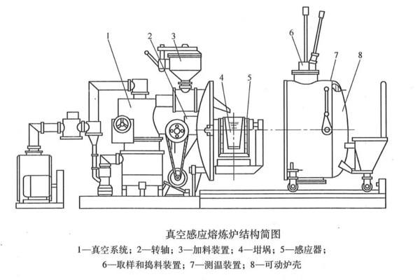 真空感應(yīng)爐